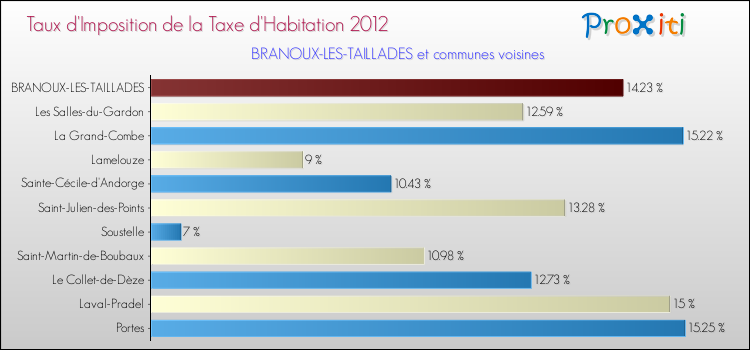 Taux d'imposition de la taxe d'habitation 2012 pour BRANOUX-LES-TAILLADES et les communes proches Comparaison des taux d'imposition de la taxe d'habitation 2012 pour BRANOUX-LES-TAILLADES et les communes voisines