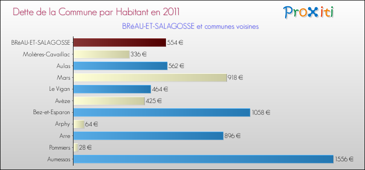 Dette par habitant de la commune en 2011 pour BRéAU-ET-SALAGOSSE et les communes proches Comparaison de la dette par habitant de la commune en 2011 pour BRéAU-ET-SALAGOSSE et les communes voisines