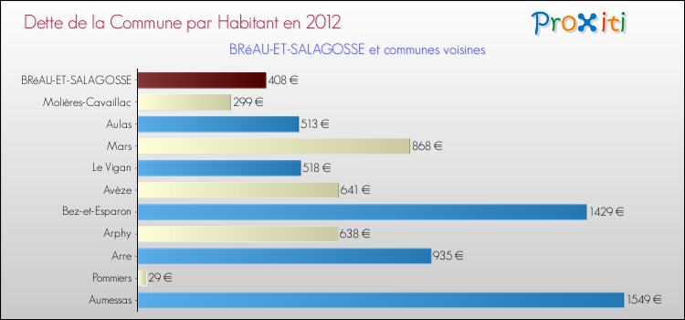 Dette par habitant de la commune en 2012 pour BRéAU-ET-SALAGOSSE et les communes proches Comparaison de la dette par habitant de la commune en 2012 pour BRéAU-ET-SALAGOSSE et les communes voisines