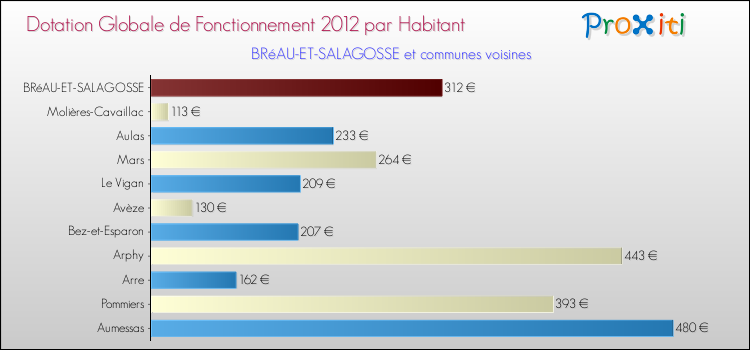 Montant des dotations globales de fonctionnement DGF par Habitant pour BRéAU-ET-SALAGOSSE et les communes proches Comparaison des des dotations globales de fonctionnement DGF par habitant pour BRéAU-ET-SALAGOSSE et les communes voisines