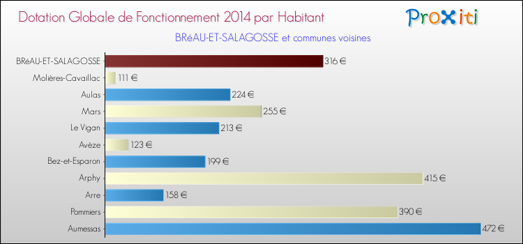 Montant des dotations globales de fonctionnement DGF par Habitant pour BRéAU-ET-SALAGOSSE et les communes proches en 2014. Comparaison des des dotations globales de fonctionnement DGF par habitant pour BRéAU-ET-SALAGOSSE et les communes voisines en 2014.