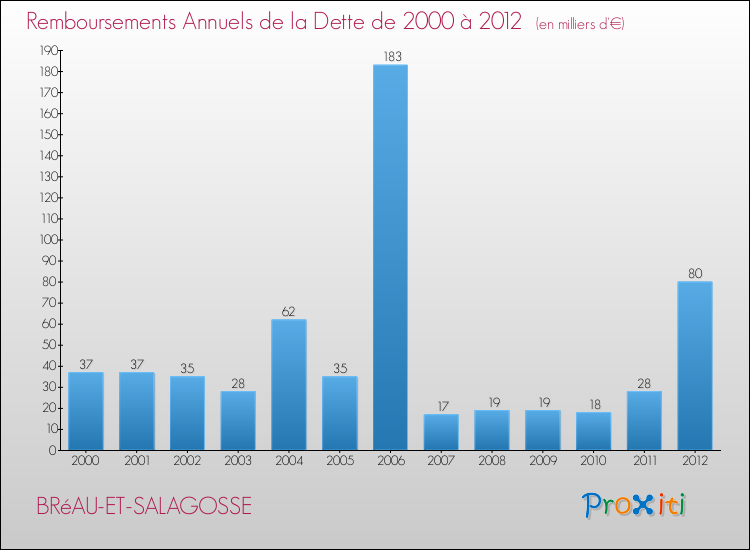 Evolution de l'annuité de la dette pour la commune de BRéAU-ET-SALAGOSSE de 2000 à 2012 Annuités de la dette pour BRéAU-ET-SALAGOSSE de 2000 à 2012