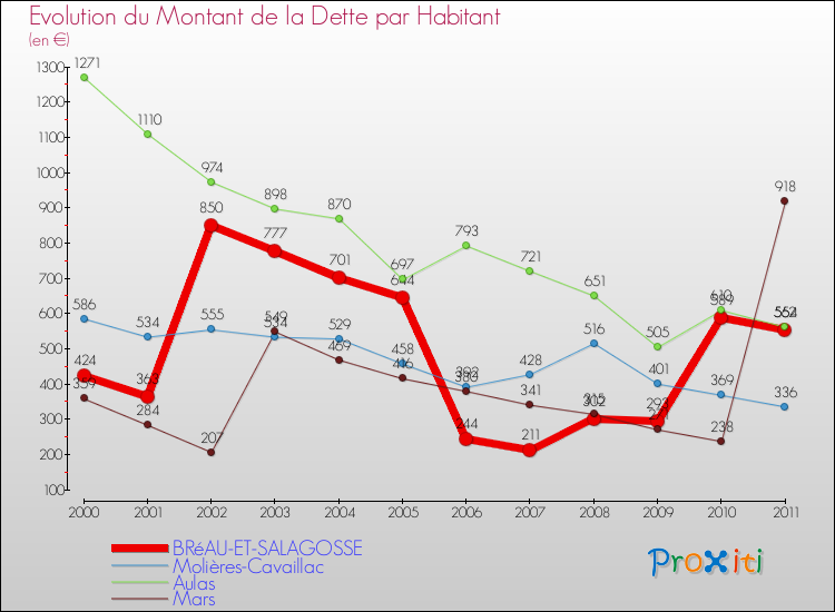 Evolution de la dette par habitant pour la commune de BRéAU-ET-SALAGOSSE et les communes proches Comparaison de la dette par habitant pour BRéAU-ET-SALAGOSSE et les communes voisines