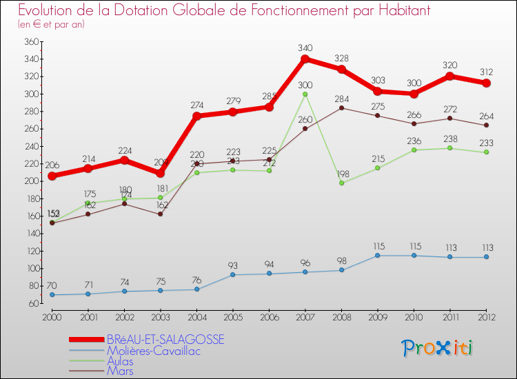 Evolution et montant de la dotation globale de fonctionnement par Habitant pour BRéAU-ET-SALAGOSSE et les communes proches Comparaison des dotations globales de fonctionnement par habitant pour BRéAU-ET-SALAGOSSE et les communes voisines