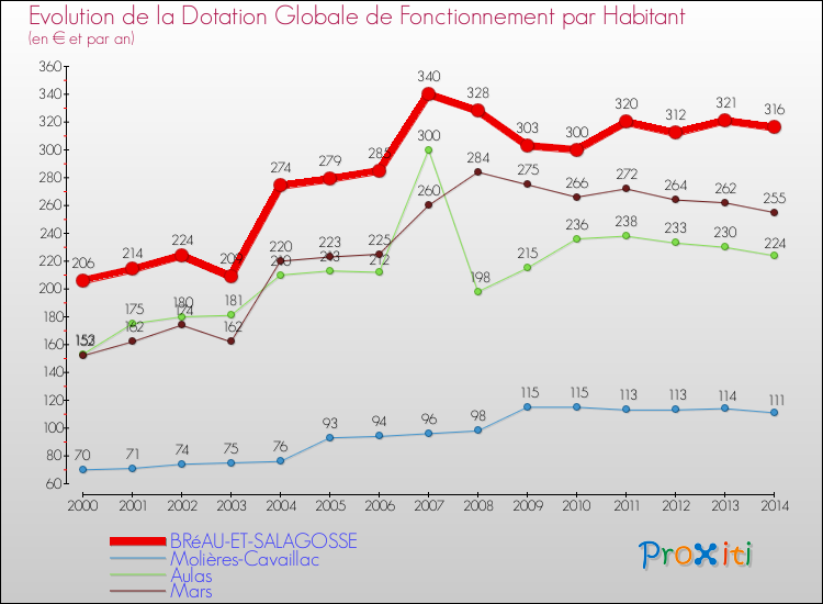 Evolution et montant de la dotation globale de fonctionnement par Habitant pour BRéAU-ET-SALAGOSSE et les communes proches de 2000 à 2014. Comparaison des dotations globales de fonctionnement par habitant pour BRéAU-ET-SALAGOSSE et les communes voisines de 2000 à 2014.