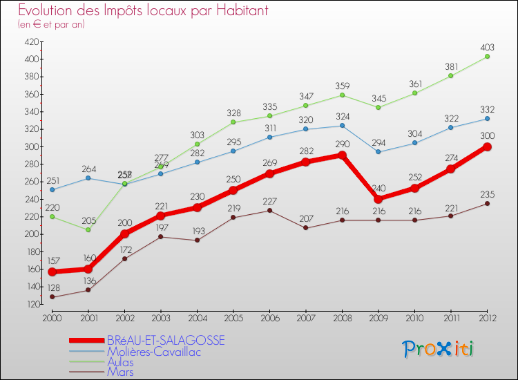 Evolution et montant des impôts locaux par Habitant pour BRéAU-ET-SALAGOSSE et les communes proches Comparaison des impôts locaux par habitant pour BRéAU-ET-SALAGOSSE et les communes voisines