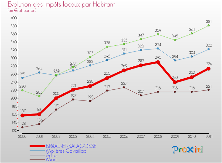 Evolution et montant des impôts locaux par Habitant pour BRéAU-ET-SALAGOSSE et les communes proches Comparaison des impôts locaux par habitant pour BRéAU-ET-SALAGOSSE et les communes voisines