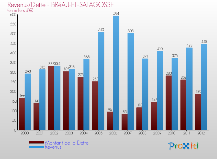 Evolution comparée de la dette et des revenus pour la commune de BRéAU-ET-SALAGOSSE de 2000 à 2012 Comparaison de la dette et des revenus pour BRéAU-ET-SALAGOSSE de 2000 à 2012