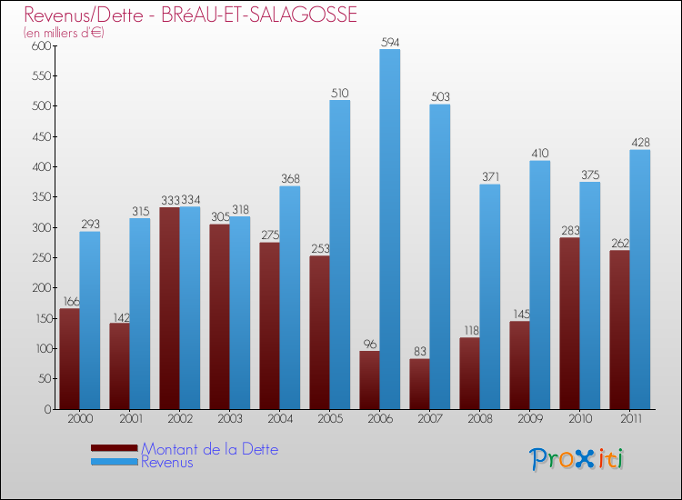 Evolution comparée de la dette et des revenus pour la commune de BRéAU-ET-SALAGOSSE de 2000 à 2011 Comparaison de la dette et des revenus pour BRéAU-ET-SALAGOSSE de 2000 à 2011