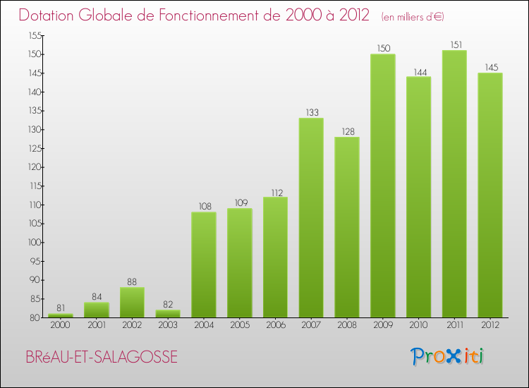Evolution du montant de la Dotation Globale de Fonctionnement pour la commune de BRéAU-ET-SALAGOSSE de 2000 à 2012 Evolution du montant de la Dotation Globale de Fonctionnement pour BRéAU-ET-SALAGOSSE de 2000 à 2012