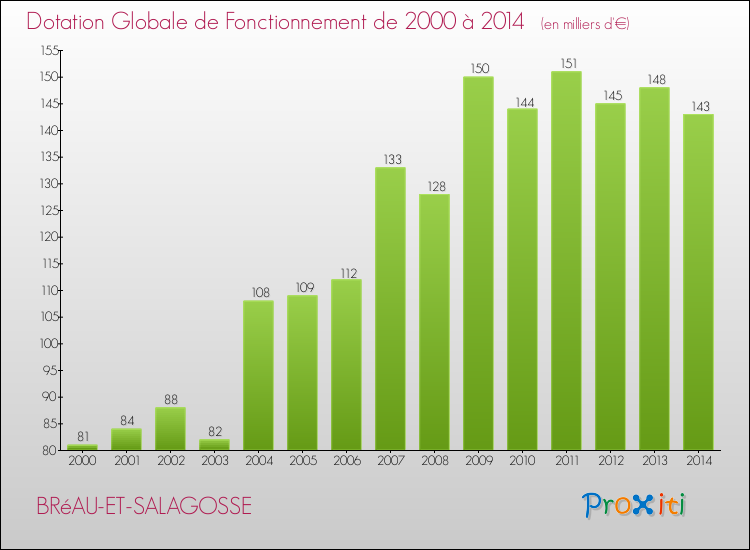 Evolution du montant de la Dotation Globale de Fonctionnement pour la commune de BRéAU-ET-SALAGOSSE de 2000 à 2014 Evolution du montant de la Dotation Globale de Fonctionnement pour BRéAU-ET-SALAGOSSE de 2000 à 2014