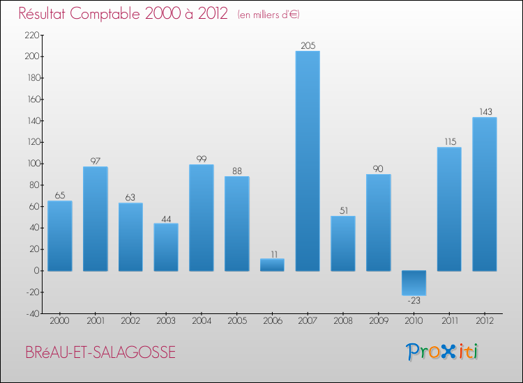 Evolution du résultat comptable pour la commune de BRéAU-ET-SALAGOSSE de 2000 à 2012 Evolution du résultat comptable pour BRéAU-ET-SALAGOSSE de 2000 à 2012
