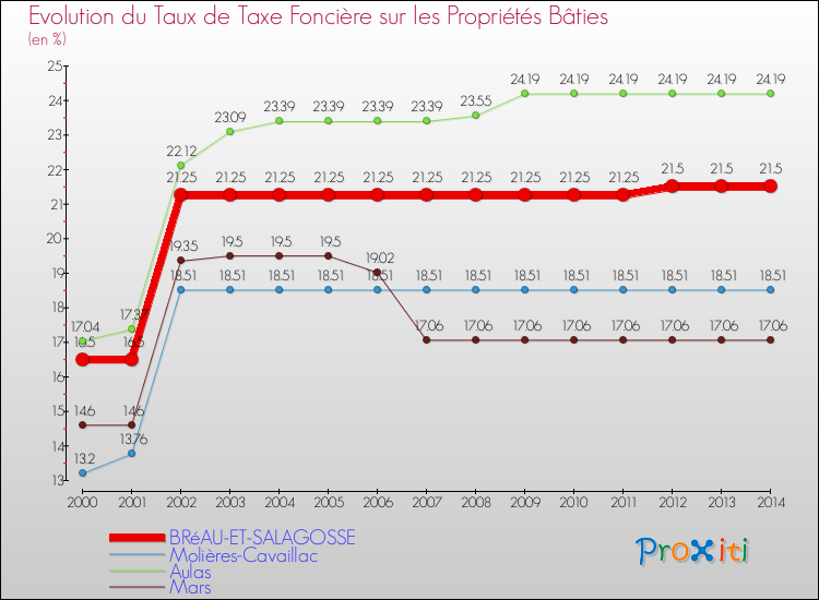 Evolution du taux de la taxe foncière sur le bati pour BRéAU-ET-SALAGOSSE et les communes proches de 2000 à 2014 Comparaison des taux de taxe foncière sur le bati pour BRéAU-ET-SALAGOSSE et les communes voisines de 2000 à 2014