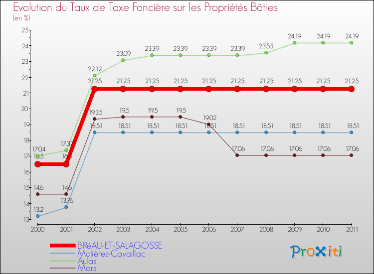 Evolution du taux de la taxe foncière sur le bati pour BRéAU-ET-SALAGOSSE et les communes proches Comparaison des taux de taxe foncière sur le bati pour BRéAU-ET-SALAGOSSE et les communes voisines