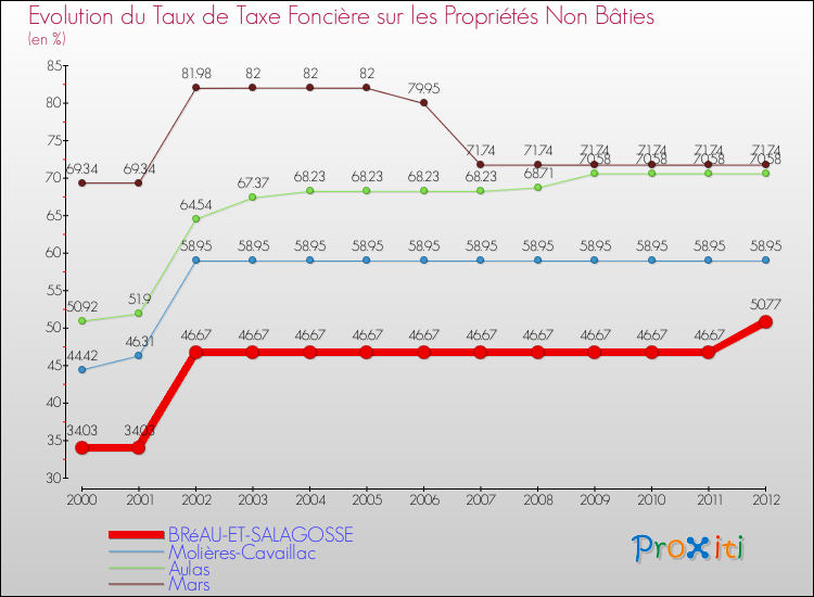 Evolution du taux de la taxe foncière sur les immeubles et terrains non batis pour BRéAU-ET-SALAGOSSE et les communes proches de 2000 à 2012 Comparaison des taux de la taxe foncière sur les immeubles et terrains non batis pour BRéAU-ET-SALAGOSSE et les communes voisines de 2000 à 2012