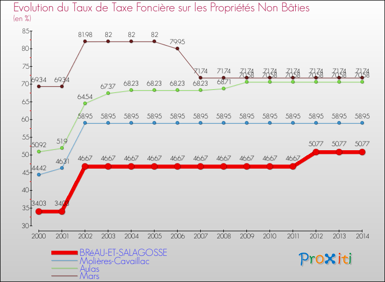 Evolution du taux de la taxe foncière sur les immeubles et terrains non batis pour BRéAU-ET-SALAGOSSE et les communes proches de 2000 à 2014 Comparaison des taux de la taxe foncière sur les immeubles et terrains non batis pour BRéAU-ET-SALAGOSSE et les communes voisines de 2000 à 2014