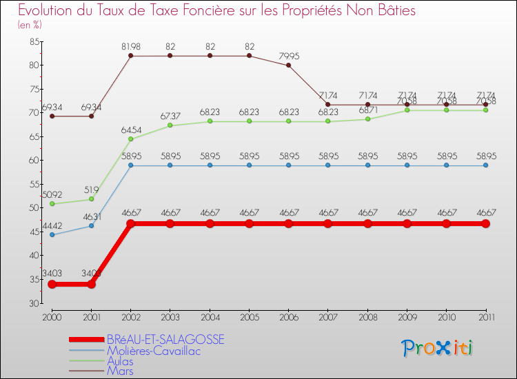 Evolution du taux de la taxe foncière sur les immeubles et terrains non batis pour BRéAU-ET-SALAGOSSE et les communes proches Comparaison des taux de la taxe foncière sur les immeubles et terrains non batis pour BRéAU-ET-SALAGOSSE et les communes voisines