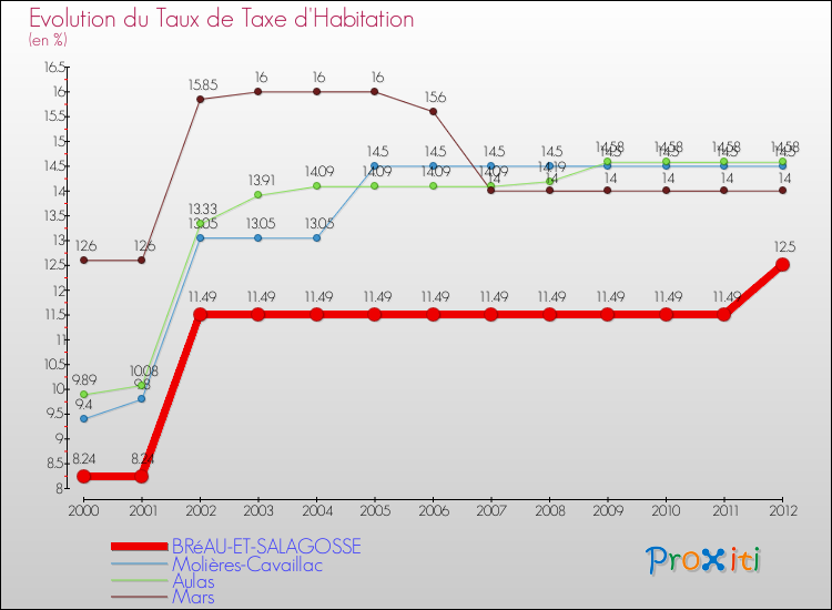 Evolution du taux de la taxe d'habitation pour BRéAU-ET-SALAGOSSE et les communes proches Comparaison des taux de la taxe d'habitation pour BRéAU-ET-SALAGOSSE et les communes voisines