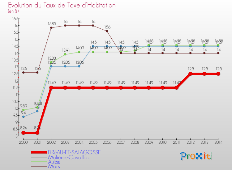 Evolution du taux de la taxe d'habitation pour BRéAU-ET-SALAGOSSE et les communes proches de 2000 à 2014 Comparaison des taux de la taxe d'habitation pour BRéAU-ET-SALAGOSSE et les communes voisines de 2000 à 2014