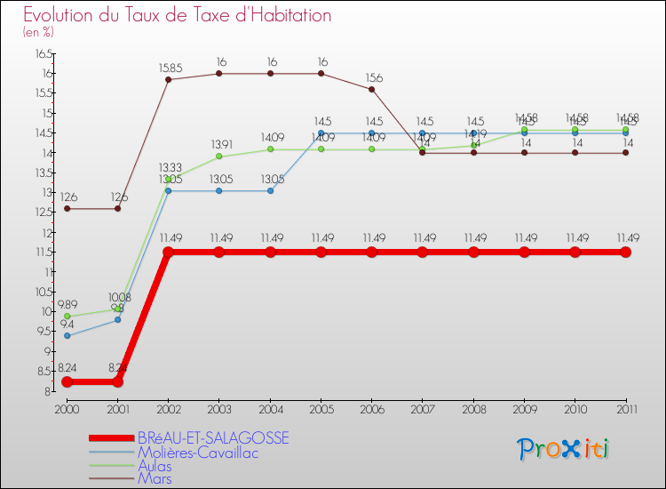 Evolution du taux de la taxe d'habitation pour BRéAU-ET-SALAGOSSE et les communes proches Comparaison des taux de la taxe d'habitation pour BRéAU-ET-SALAGOSSE et les communes voisines