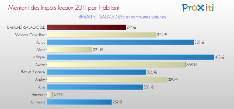 Montant des impôts locaux par Habitant pour BRéAU-ET-SALAGOSSE et les communes proches Comparaison des impôts locaux par habitant pour BRéAU-ET-SALAGOSSE et les communes voisines