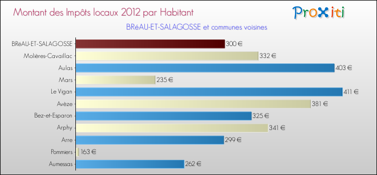 Montant des impôts locaux par Habitant pour BRéAU-ET-SALAGOSSE et les communes proches Comparaison des impôts locaux par habitant pour BRéAU-ET-SALAGOSSE et les communes voisines