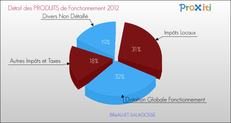 Décomposition du Budget de Fonctionnement 2012 de la commune de BRéAU-ET-SALAGOSSE Budget de Fonctionnement 2012 pour la commune de BRéAU-ET-SALAGOSSE