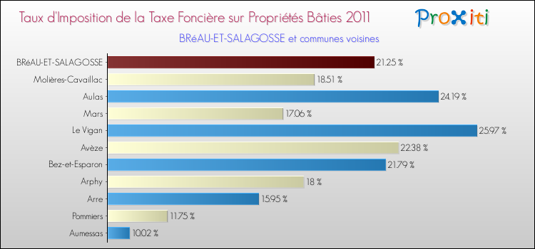 Taux d'imposition de la taxe foncière sur le bati 2011 pour BRéAU-ET-SALAGOSSE et les communes proches Comparaison des taux d'imposition de la taxe foncière sur le bati 2011 pour BRéAU-ET-SALAGOSSE et les communes voisines