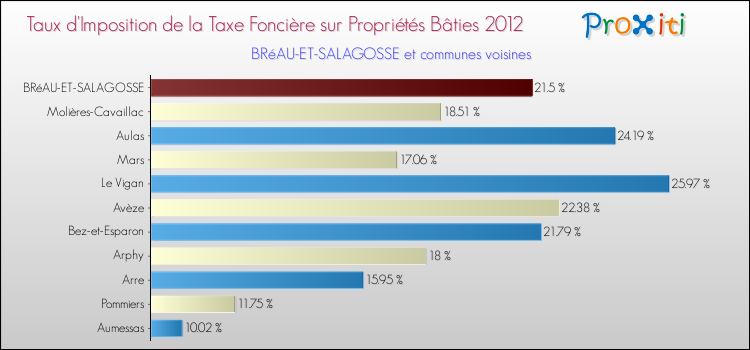 Taux d'imposition de la taxe foncière sur le bati 2012 pour BRéAU-ET-SALAGOSSE et les communes proches Comparaison des taux d'imposition de la taxe foncière sur le bati 2012 pour BRéAU-ET-SALAGOSSE et les communes voisines