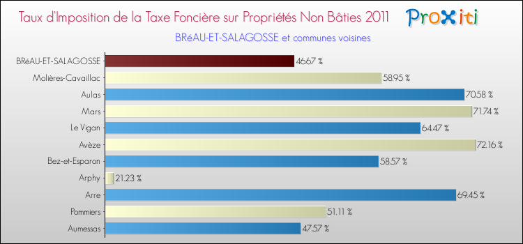 Taux d'imposition de la taxe foncière sur les immeubles et terrains non batis 2011 pour BRéAU-ET-SALAGOSSE et les communes proches Comparaison des taux d'imposition de la taxe foncière sur les immeubles et terrains non batis 2011 pour BRéAU-ET-SALAGOSSE et les communes voisines