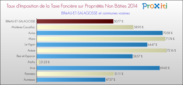 Taux d'imposition de la taxe foncière sur les immeubles et terrains non batis 2014 pour BRéAU-ET-SALAGOSSE et les communes proches Comparaison des taux d'imposition de la taxe foncière sur les immeubles et terrains non batis 2014 pour BRéAU-ET-SALAGOSSE et les communes voisines