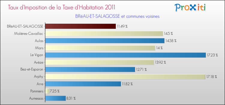 Taux d'imposition de la taxe d'habitation 2011 pour BRéAU-ET-SALAGOSSE et les communes proches Comparaison des taux d'imposition de la taxe d'habitation 2011 pour BRéAU-ET-SALAGOSSE et les communes voisines