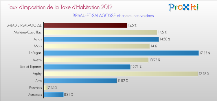 Taux d'imposition de la taxe d'habitation 2012 pour BRéAU-ET-SALAGOSSE et les communes proches Comparaison des taux d'imposition de la taxe d'habitation 2012 pour BRéAU-ET-SALAGOSSE et les communes voisines