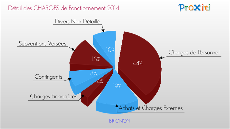 Décomposition des Charges de Fonctionnement 2014 de la commune de BRIGNON Charges de Fonctionnement 2014 pour la commune de BRIGNON