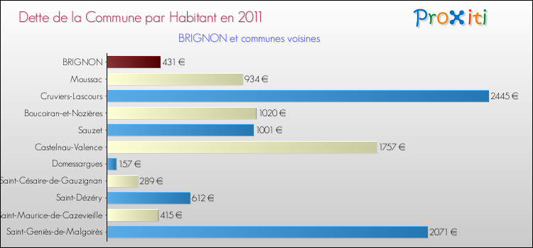 Dette par habitant de la commune en 2011 pour BRIGNON et les communes proches Comparaison de la dette par habitant de la commune en 2011 pour BRIGNON et les communes voisines