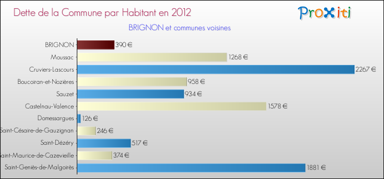 Dette par habitant de la commune en 2012 pour BRIGNON et les communes proches Comparaison de la dette par habitant de la commune en 2012 pour BRIGNON et les communes voisines