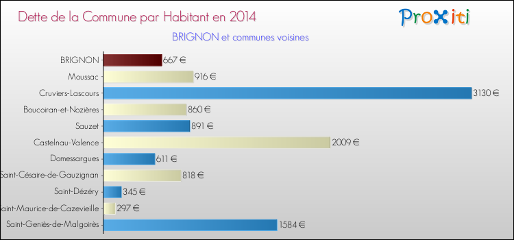 Dette par habitant de la commune en 2014 pour BRIGNON et les communes proches Comparaison de la dette par habitant de la commune en 2014 pour BRIGNON et les communes voisines