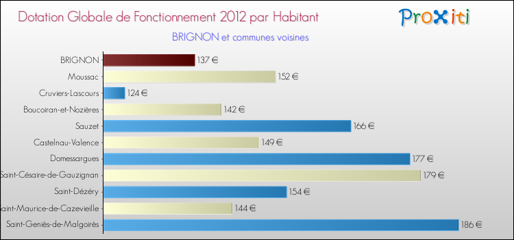 Montant des dotations globales de fonctionnement DGF par Habitant pour BRIGNON et les communes proches Comparaison des des dotations globales de fonctionnement DGF par habitant pour BRIGNON et les communes voisines
