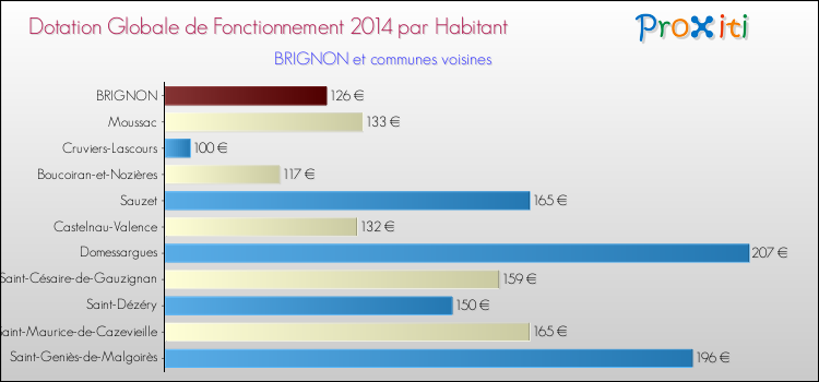Montant des dotations globales de fonctionnement DGF par Habitant pour BRIGNON et les communes proches en 2014. Comparaison des des dotations globales de fonctionnement DGF par habitant pour BRIGNON et les communes voisines en 2014.