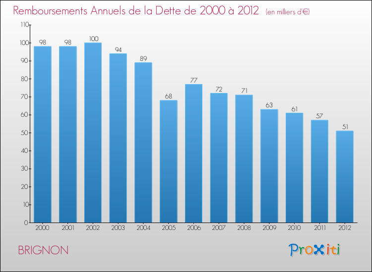 Evolution de l'annuité de la dette pour la commune de BRIGNON de 2000 à 2012 Annuités de la dette pour BRIGNON de 2000 à 2012