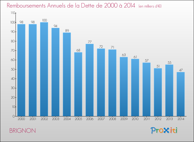 Evolution de l'annuité de la dette pour la commune de BRIGNON de 2000 à 2014 Annuités de la dette pour BRIGNON de 2000 à 2014