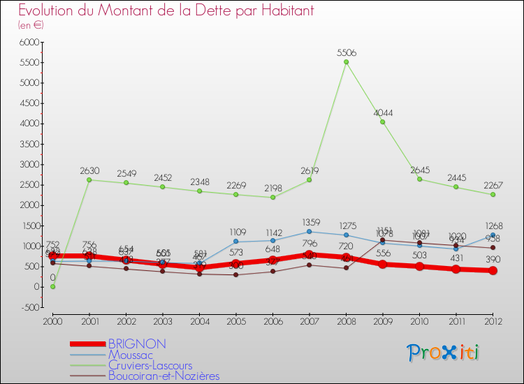 Evolution de la dette par habitant pour la commune de BRIGNON et les communes proches de 2000 à 2012 Comparaison de la dette par habitant pour BRIGNON et les communes voisines de 2000 à 2012