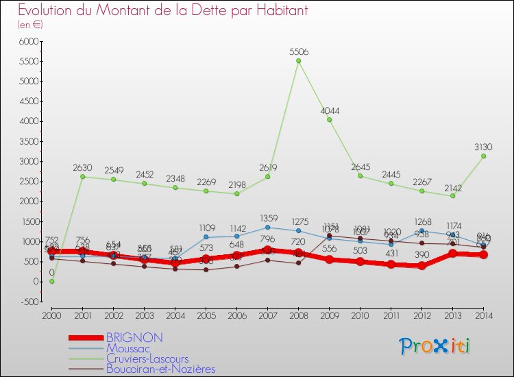 Evolution de la dette par habitant pour la commune de BRIGNON et les communes proches de 2000 à 2014 Comparaison de la dette par habitant pour BRIGNON et les communes voisines de 2000 à 2014