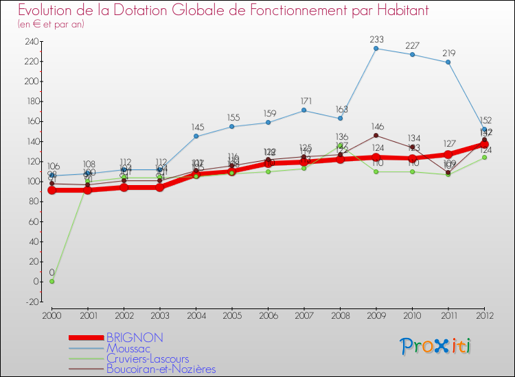 Evolution et montant de la dotation globale de fonctionnement par Habitant pour BRIGNON et les communes proches Comparaison des dotations globales de fonctionnement par habitant pour BRIGNON et les communes voisines