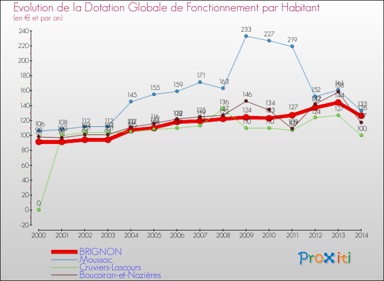Evolution et montant de la dotation globale de fonctionnement par Habitant pour BRIGNON et les communes proches de 2000 à 2014. Comparaison des dotations globales de fonctionnement par habitant pour BRIGNON et les communes voisines de 2000 à 2014.