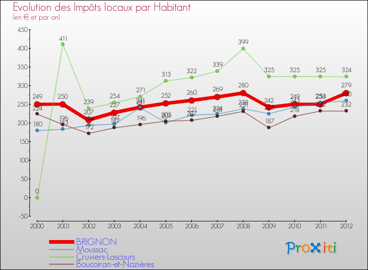 Evolution et montant des impôts locaux par Habitant pour BRIGNON et les communes proches Comparaison des impôts locaux par habitant pour BRIGNON et les communes voisines