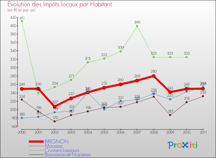 Evolution et montant des impôts locaux par Habitant pour BRIGNON et les communes proches Comparaison des impôts locaux par habitant pour BRIGNON et les communes voisines
