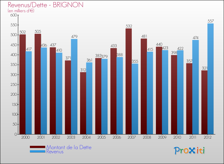 Evolution comparée de la dette et des revenus pour la commune de BRIGNON de 2000 à 2012 Comparaison de la dette et des revenus pour BRIGNON de 2000 à 2012