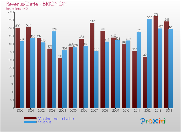 Evolution comparée de la dette et des revenus pour la commune de BRIGNON de 2000 à 2014 Comparaison de la dette et des revenus pour BRIGNON de 2000 à 2014