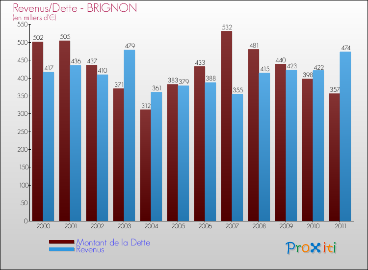 Evolution comparée de la dette et des revenus pour la commune de BRIGNON de 2000 à 2011 Comparaison de la dette et des revenus pour BRIGNON de 2000 à 2011